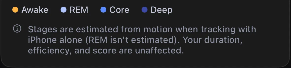 SleepWell’s note under the sleep stages chart: stages are estimated from motion when tracking with iPhone alone (REM isn’t estimated); duration, efficiency and score are unaffected.